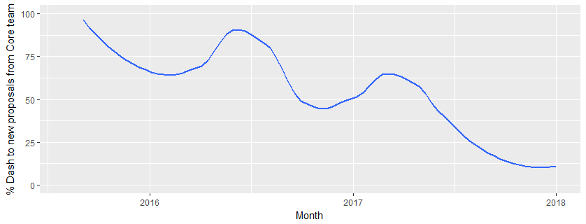 Dash core funding over time