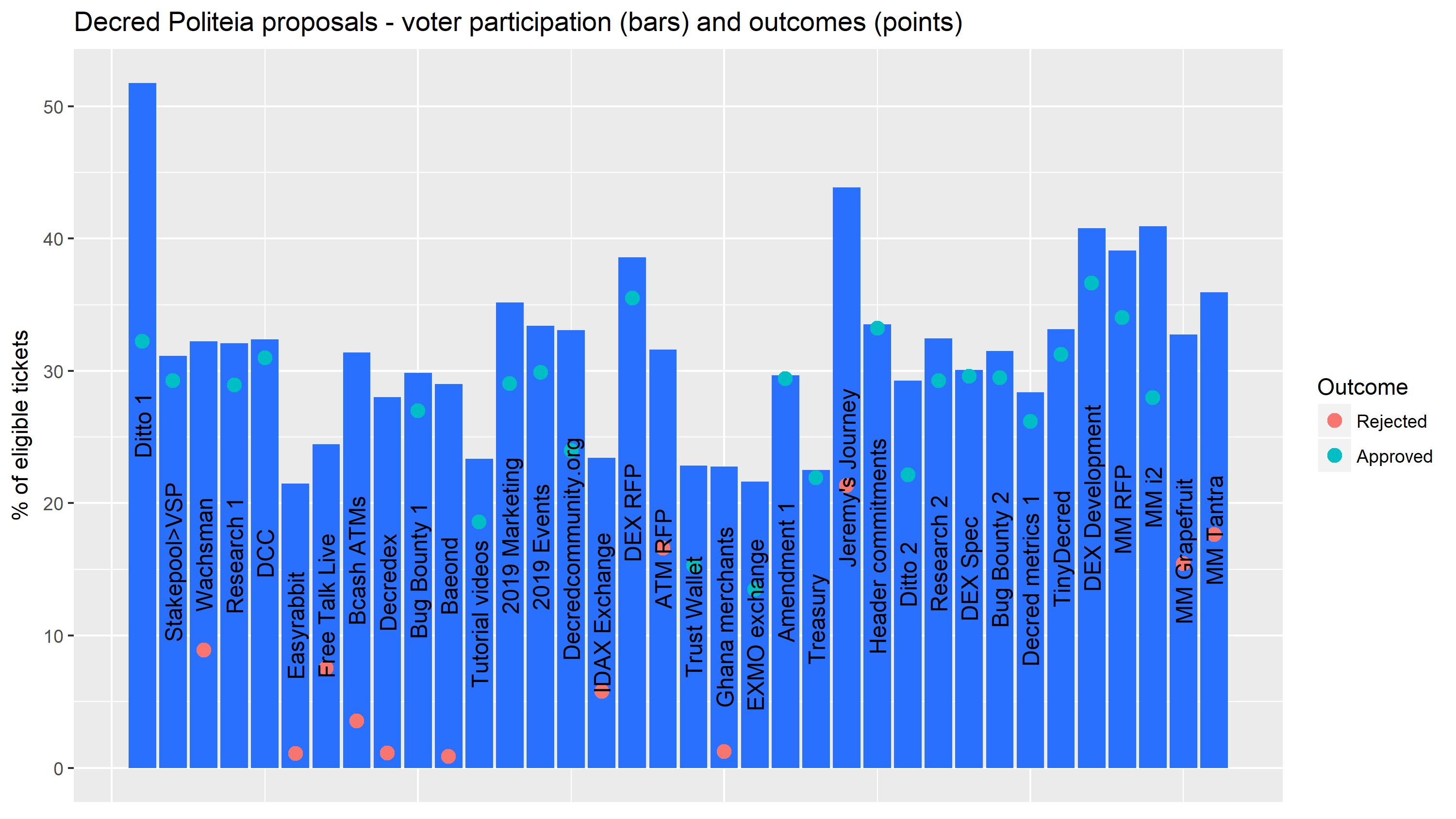 Decred proposal voting outcomes, in order of vote completion