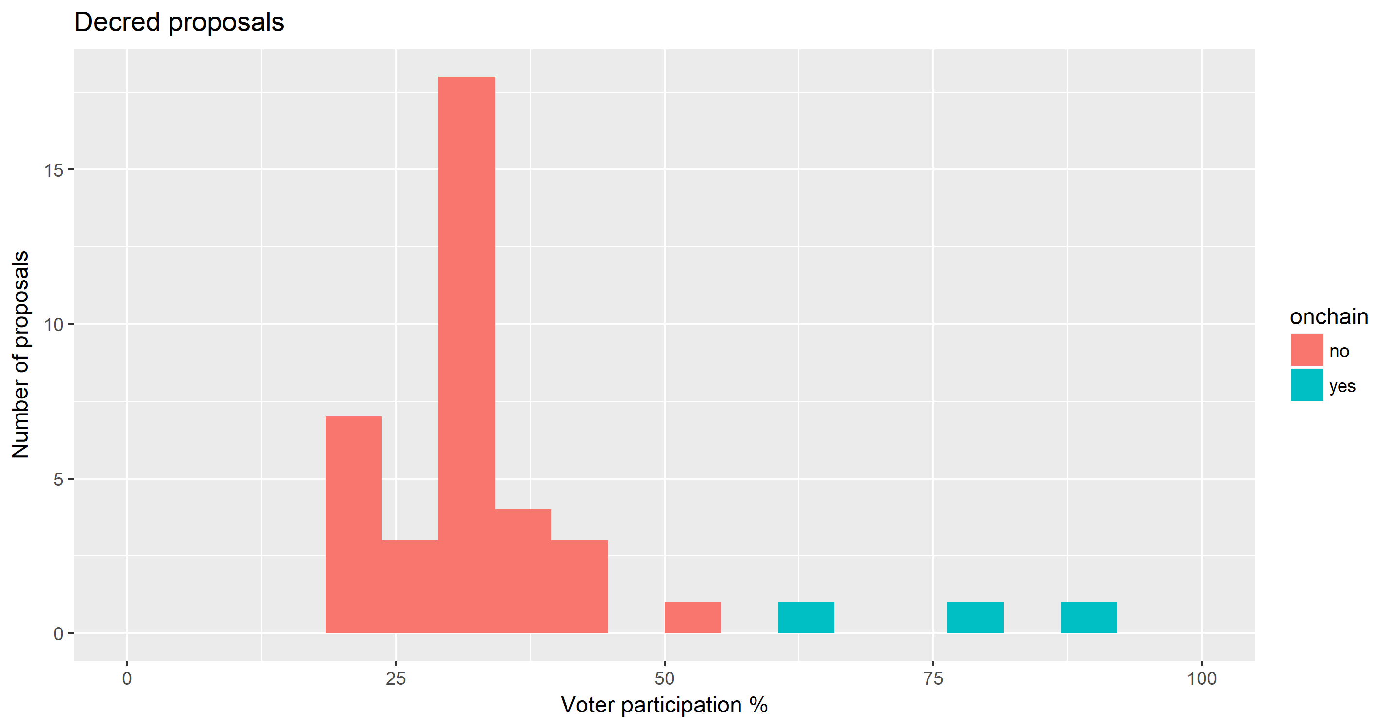 Participation in Decred Politeia and on chain consensus change votes