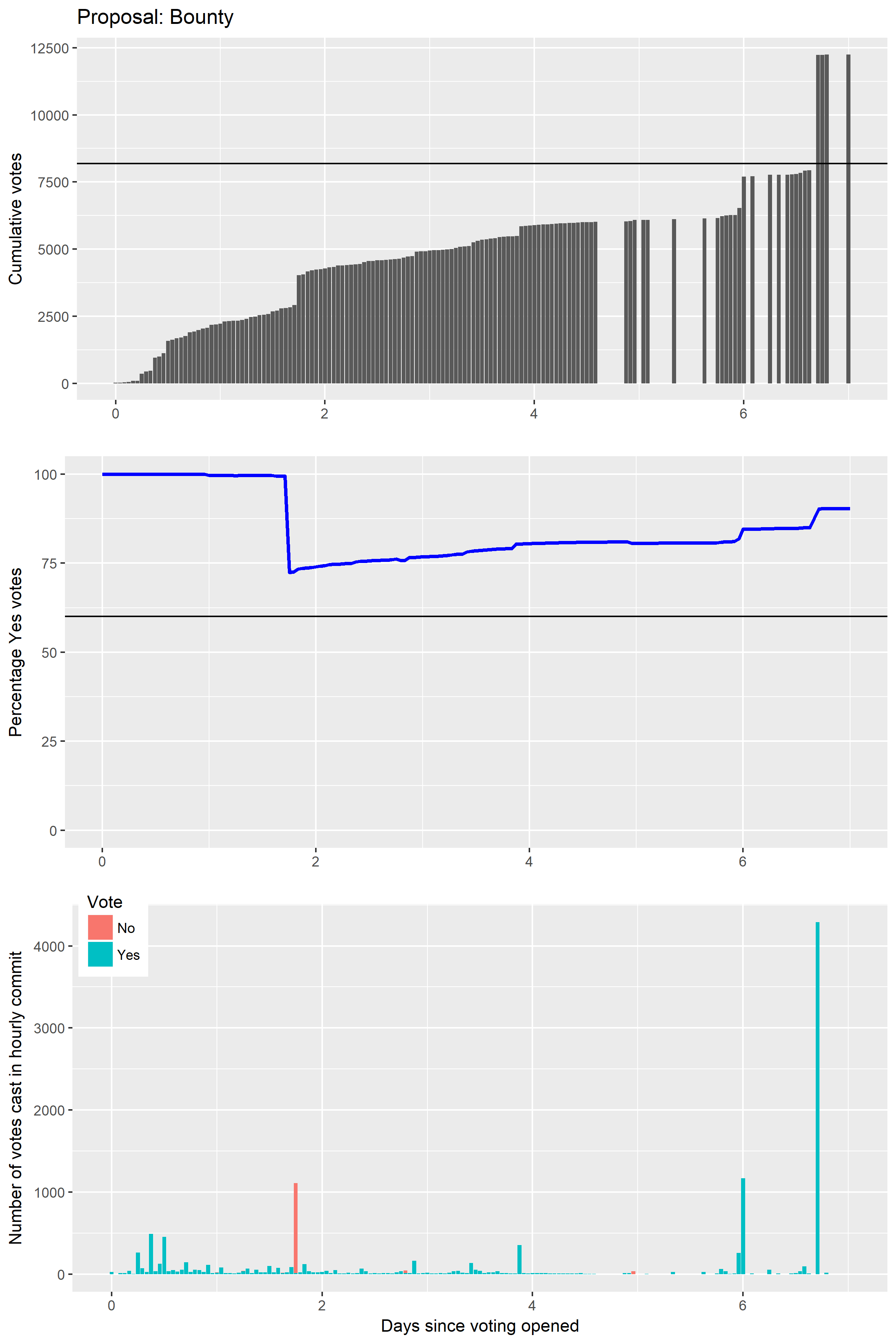 Voting over time for the Bug Bounty proposal