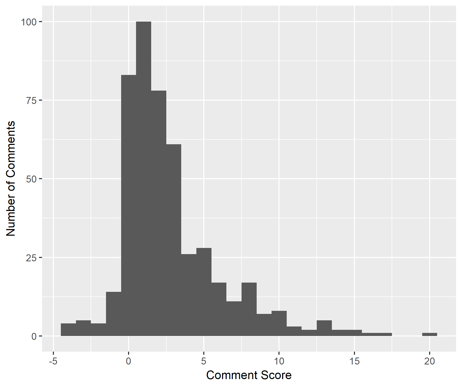 Histogram showing score per comment