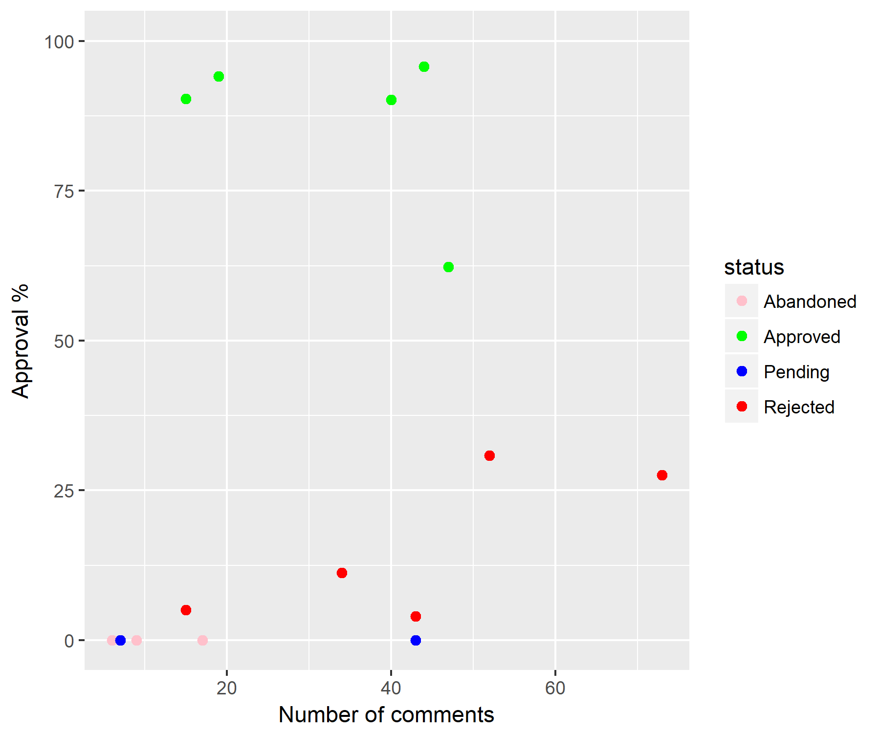 Scatterplot showing proposal approval % and number of comments