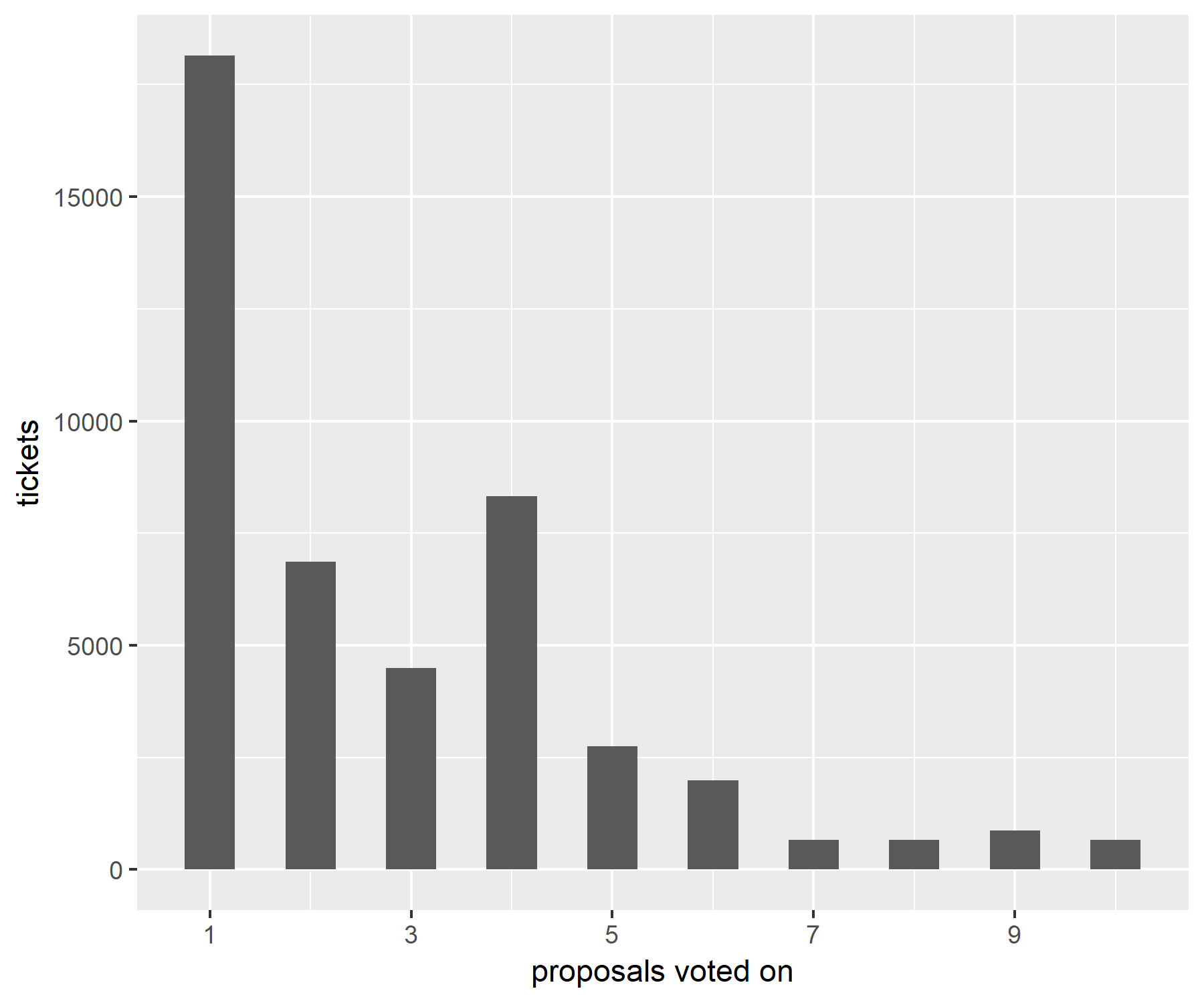 Number of proposals voted on per ticket