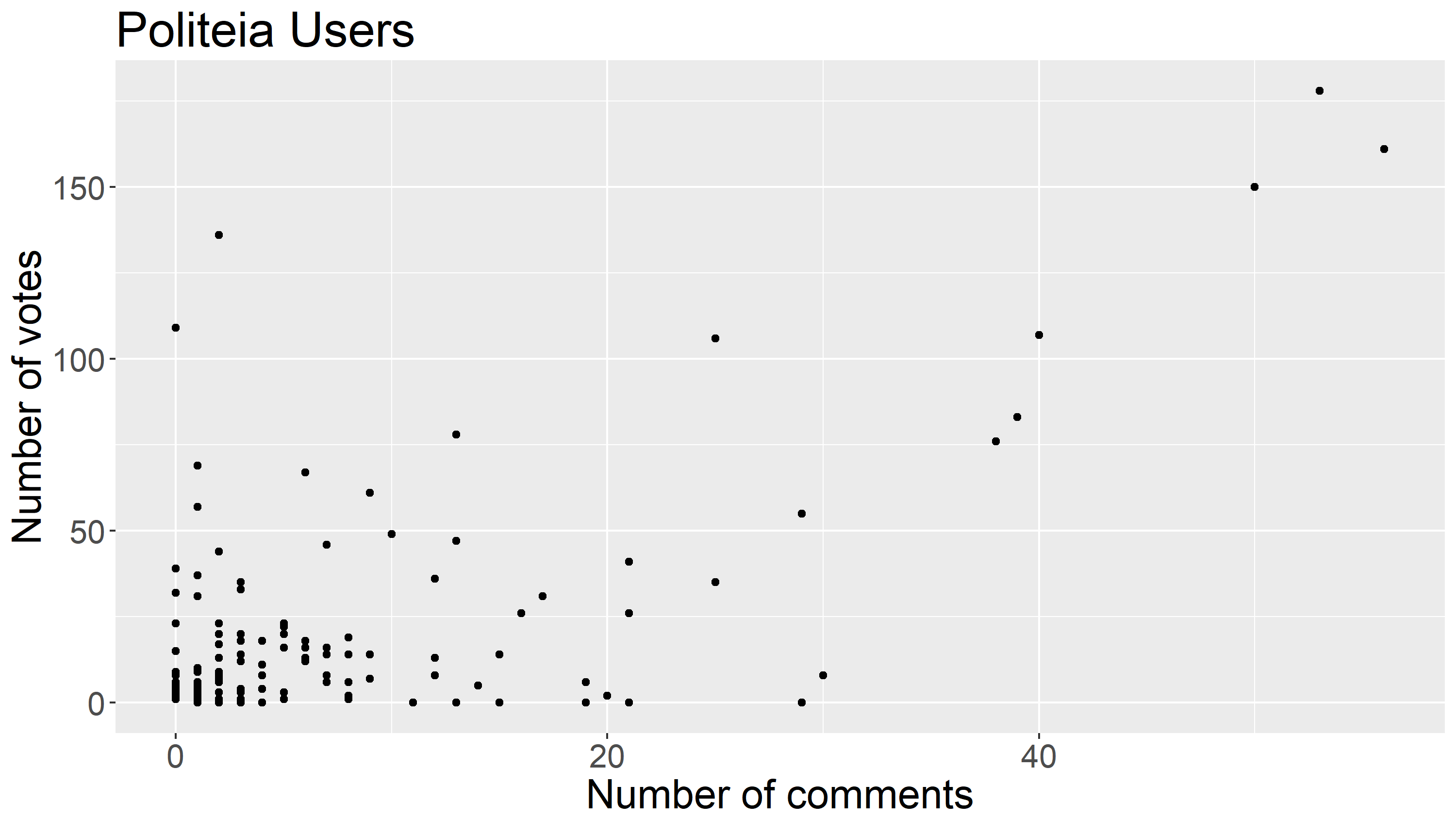 Scatterplot showing Pi user comments and votes