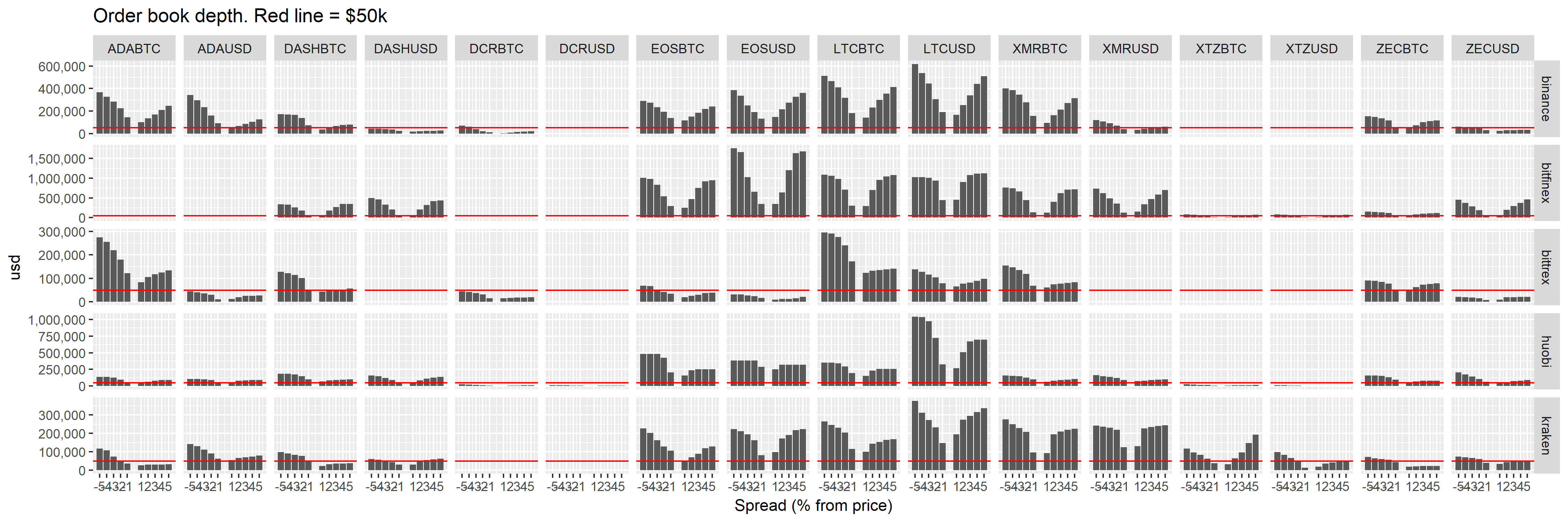 Order book depth "Average depth of order books for a selection of pairs, based on observations Aug 27–31"