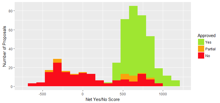 Dash proposal scores