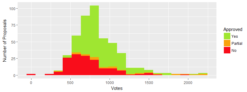 Votes per Proposal