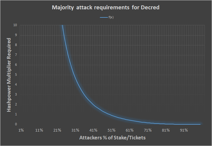 Attack cost