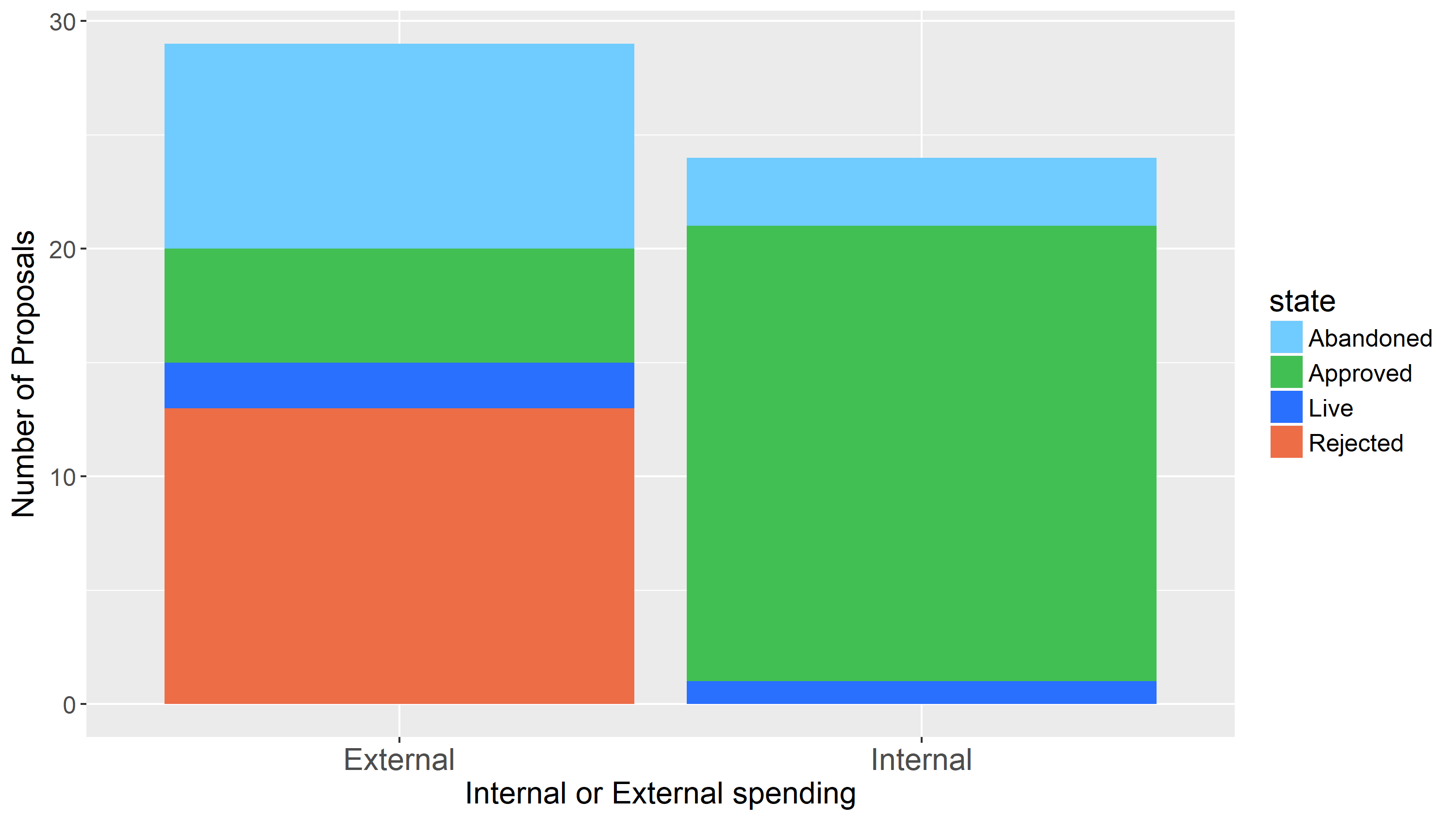 Politeia Internal and External proposals