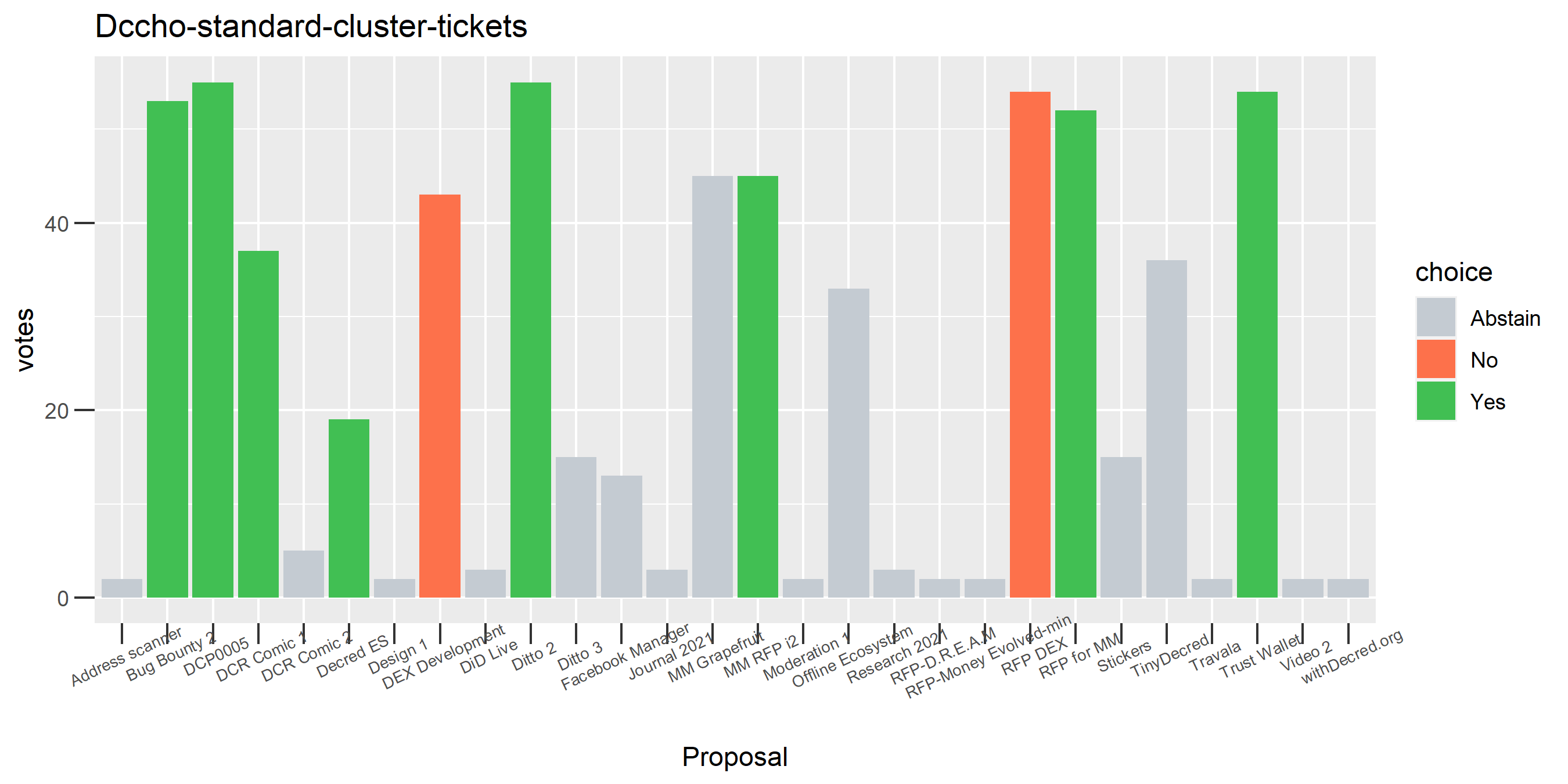 Dccho-standard-cluster-tickets