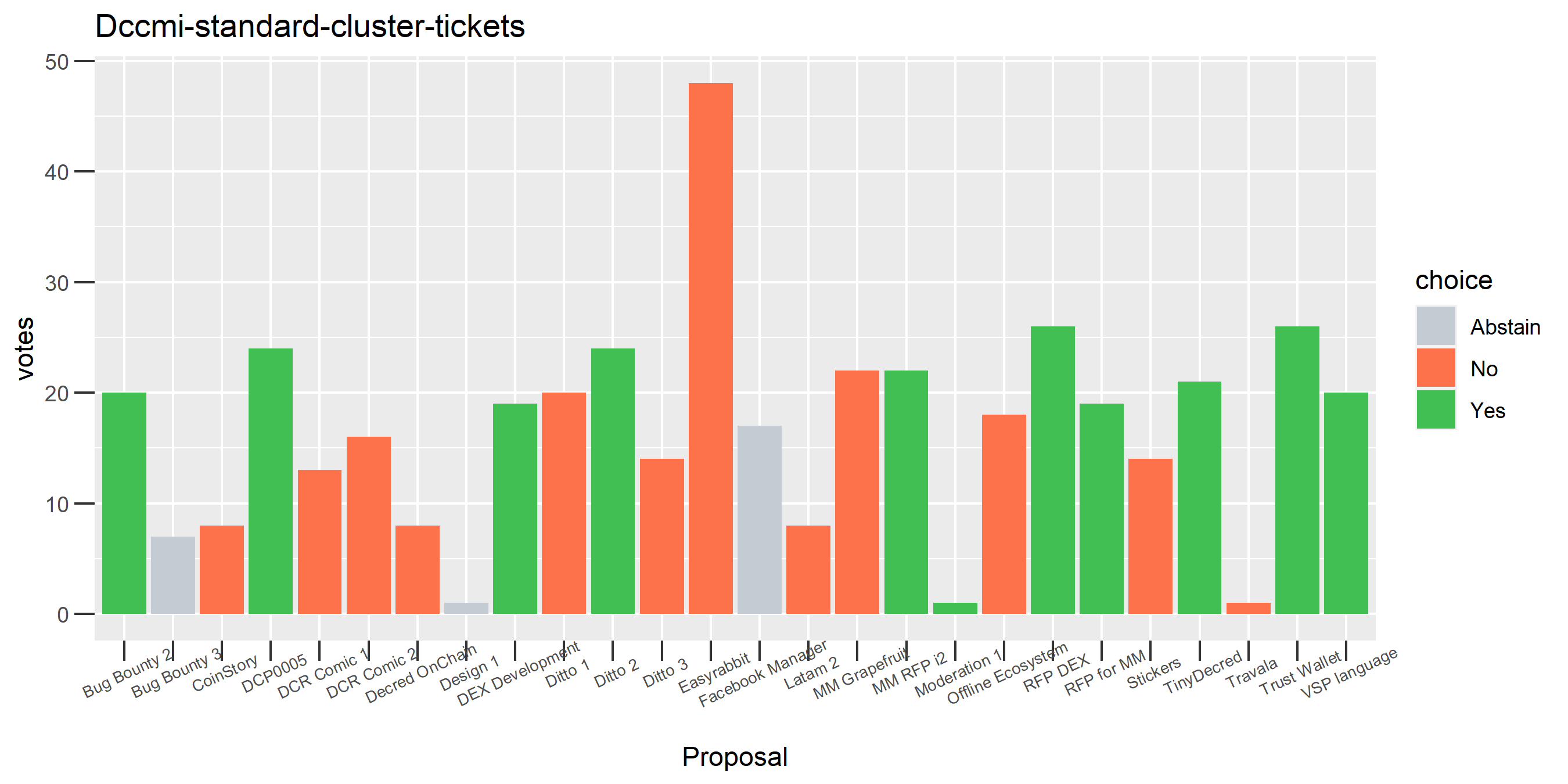 Dccmi-standard-cluster-tickets