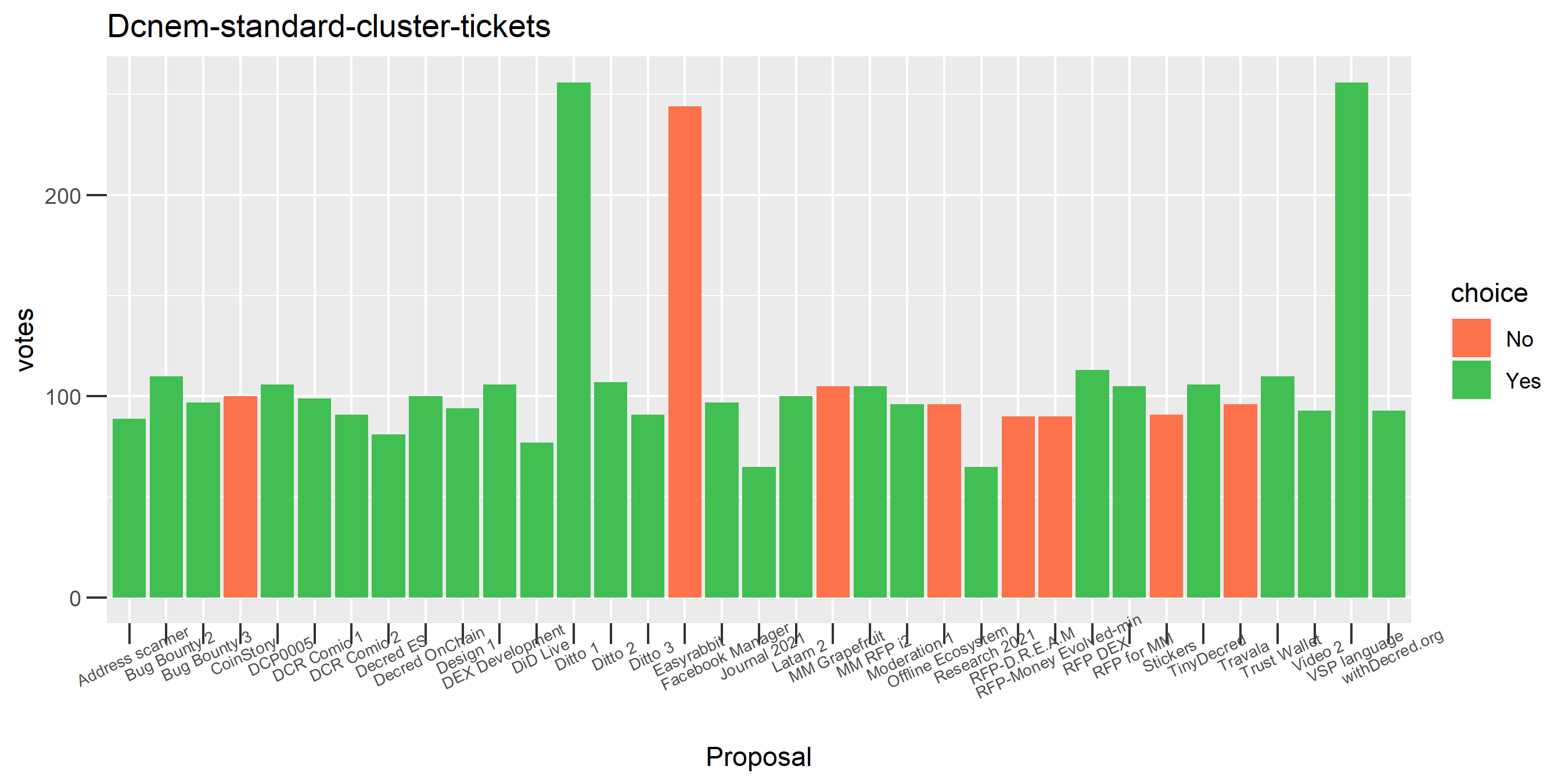 Dcnem-standard-cluster-tickets