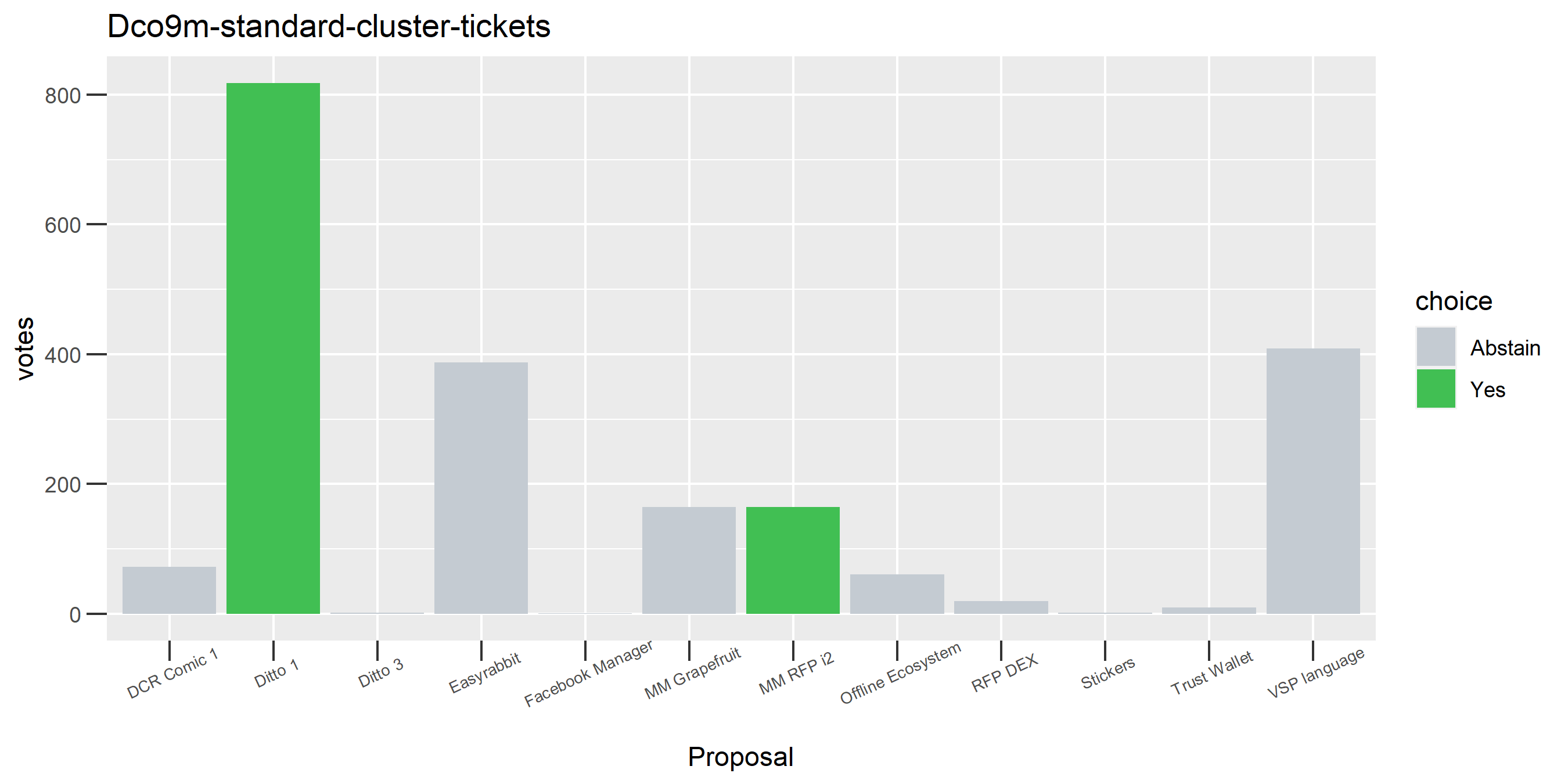 Dco9m-standard-cluster-tickets