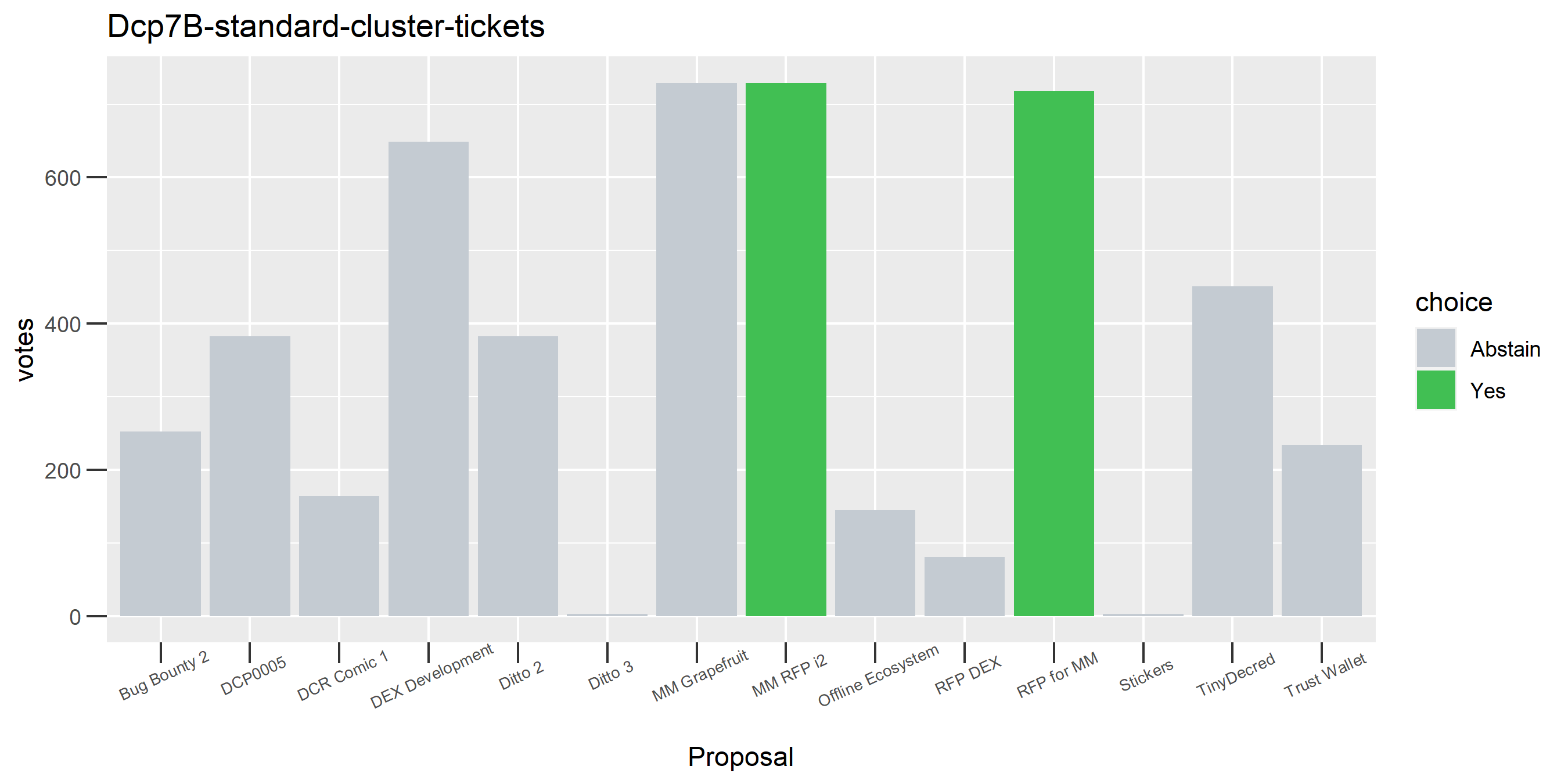 Dcp7B-standard-cluster-tickets