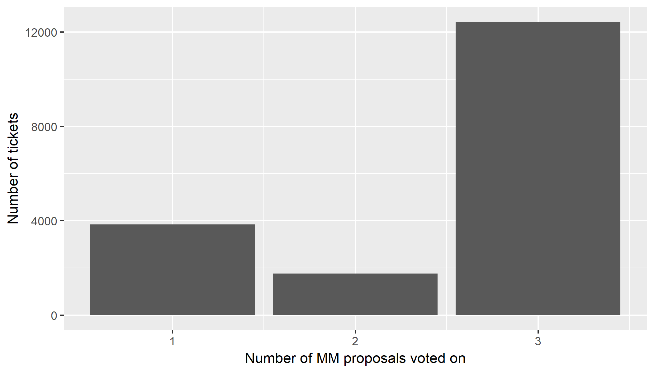 Number of MM proposals voted on per ticket