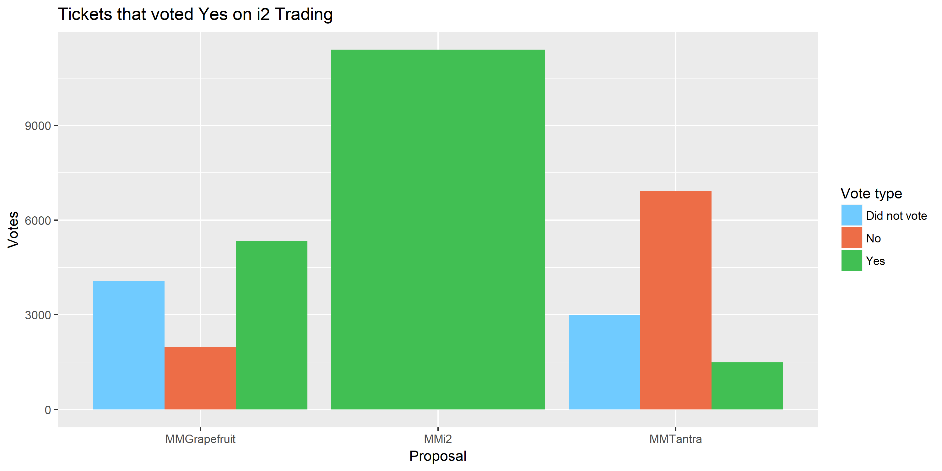 Tickets that voted Yes on i2 Trading