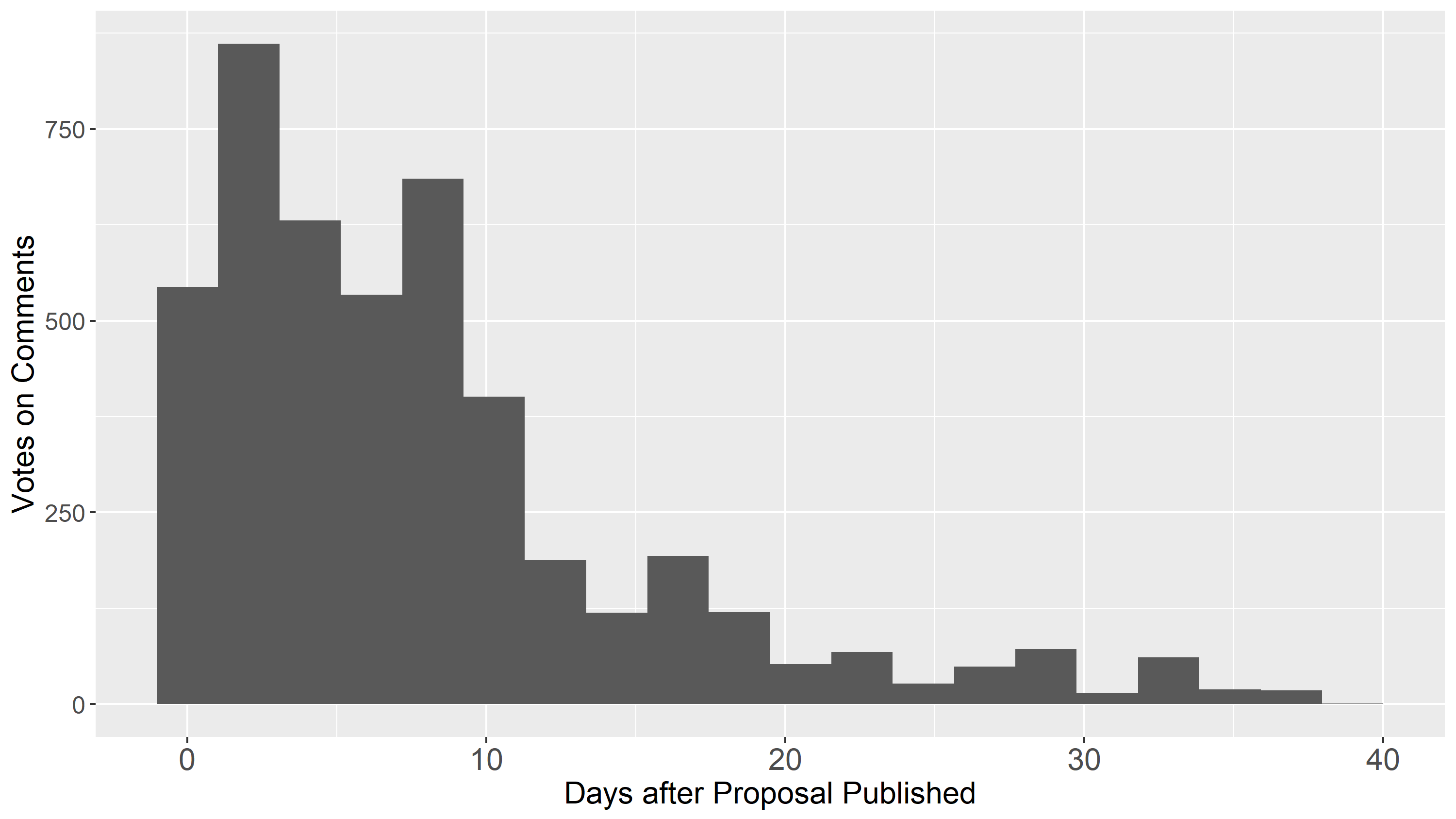 Timing of comment votes