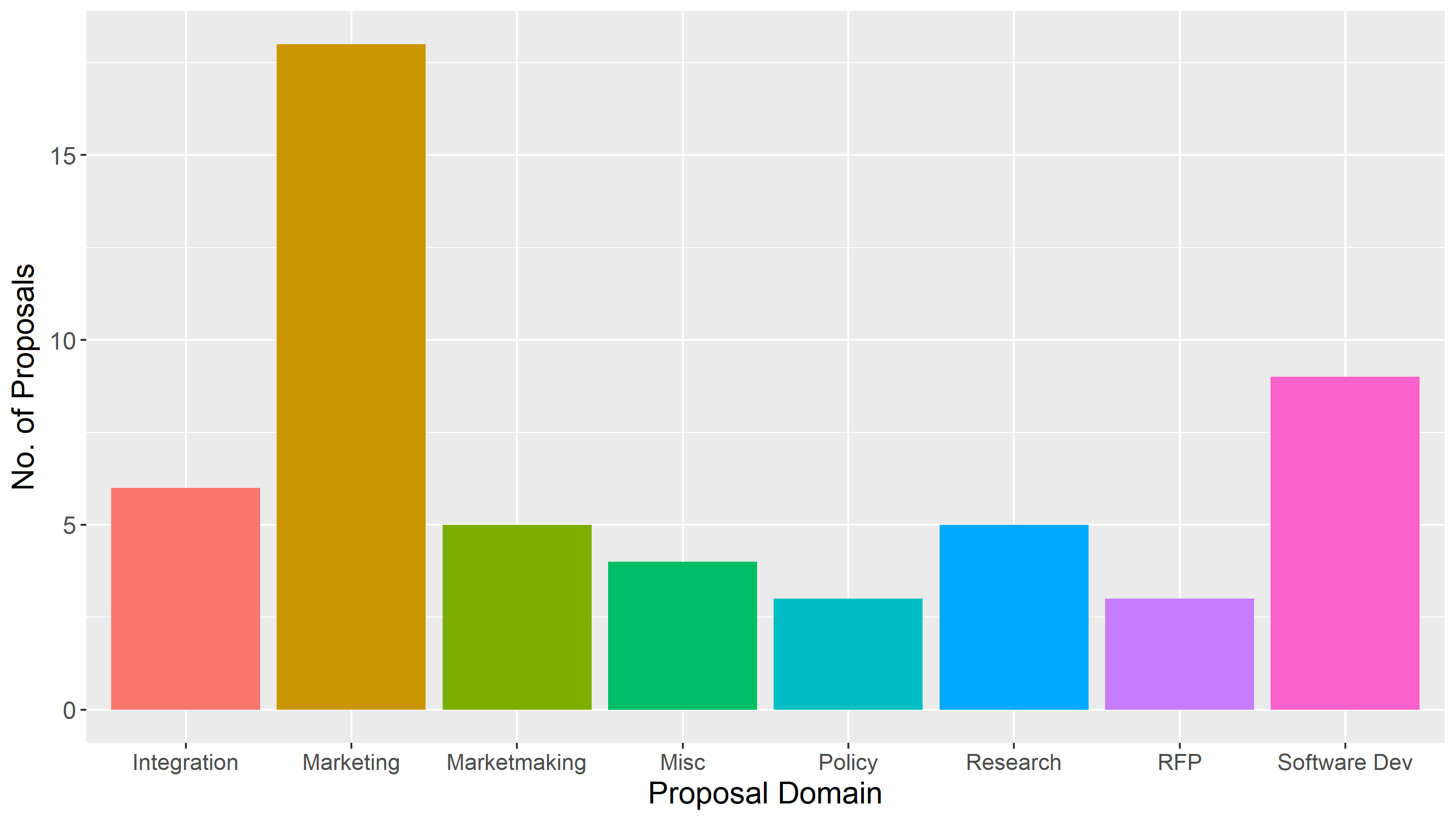 Number of proposals relating to each domain