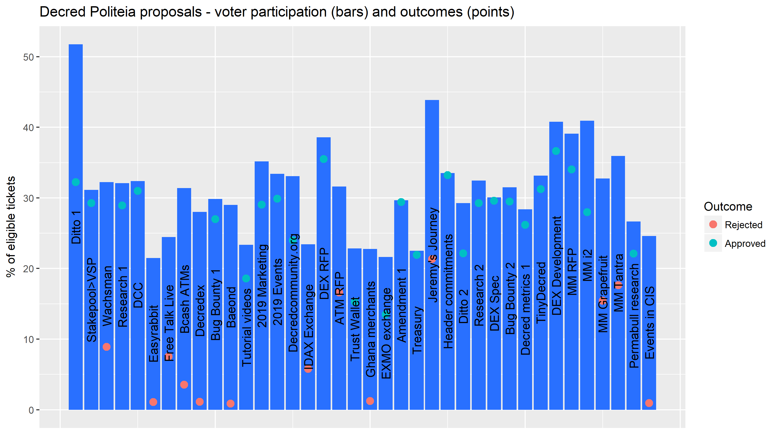 Proposal participation and approval rates, ordered by time of vote